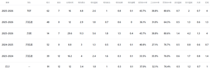 33分10篮板10助攻首度三双，吕佩尔在灰熊体系中